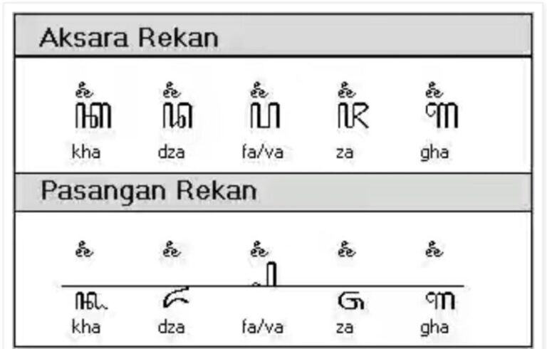 √5 Aksara Rekan Jawa: Pasangan, Simbol, Fungsi dan Contoh
