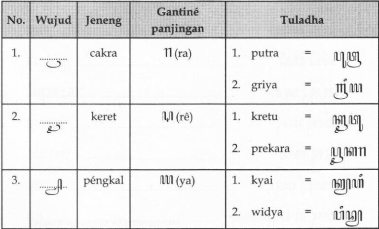 √5 Sandhangan Wyanjana Aksara Jawa (Pengertian, Gambar & Contoh)